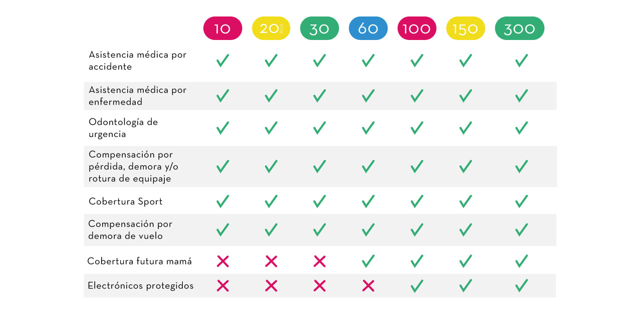 Tabla de Productos de Assistencia al viajero de Assisto tu viaje